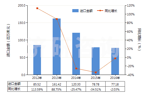 2012-2016年中國調(diào)制顏料,遮光劑,著色劑及類似品(HS32071000)進口總額及增速統(tǒng)計